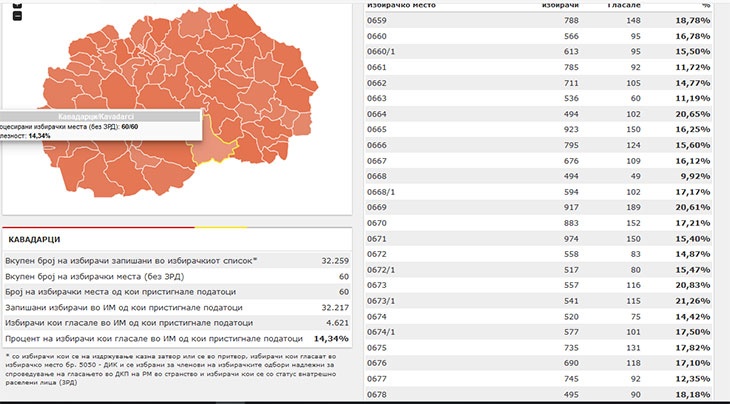 Гласањето во Тиквешијата и понатаму без проблеми- Одзив до 13 часот