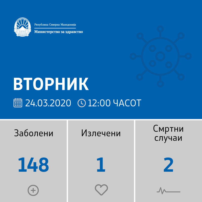 29 нови заболени за 24 во земјава, во Кавадарци нема нови заболени