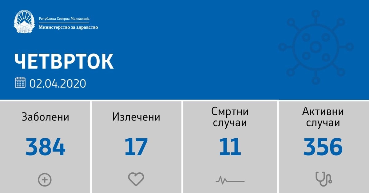 30 нови случаи позитивни на Ковид -19 – Во Кавадарци нема нови заболени