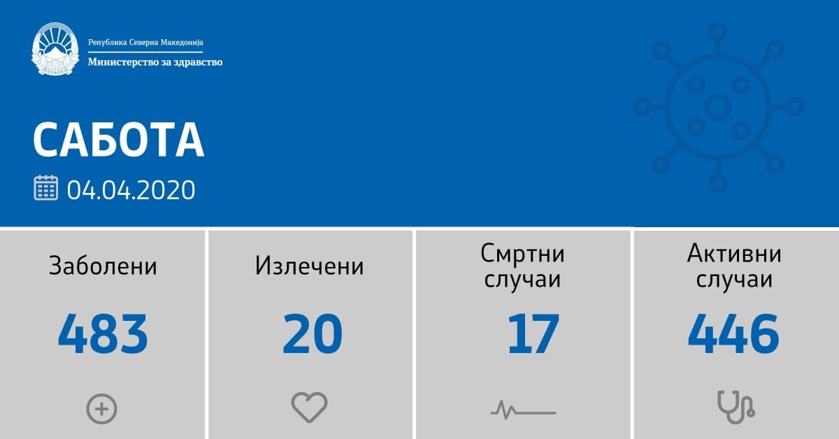 53 нови случаи на Ковид-19, пет починати