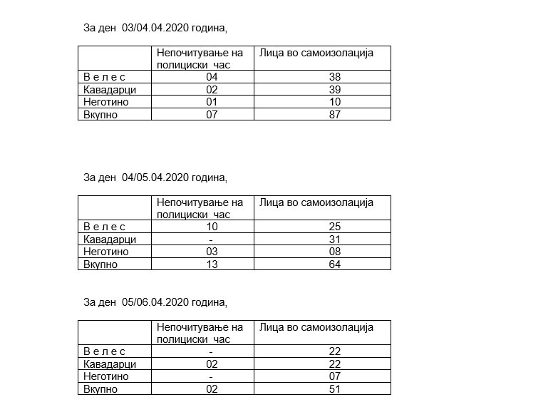 Викендов 4 прекршувања на полицискиот час во Кавадарци
