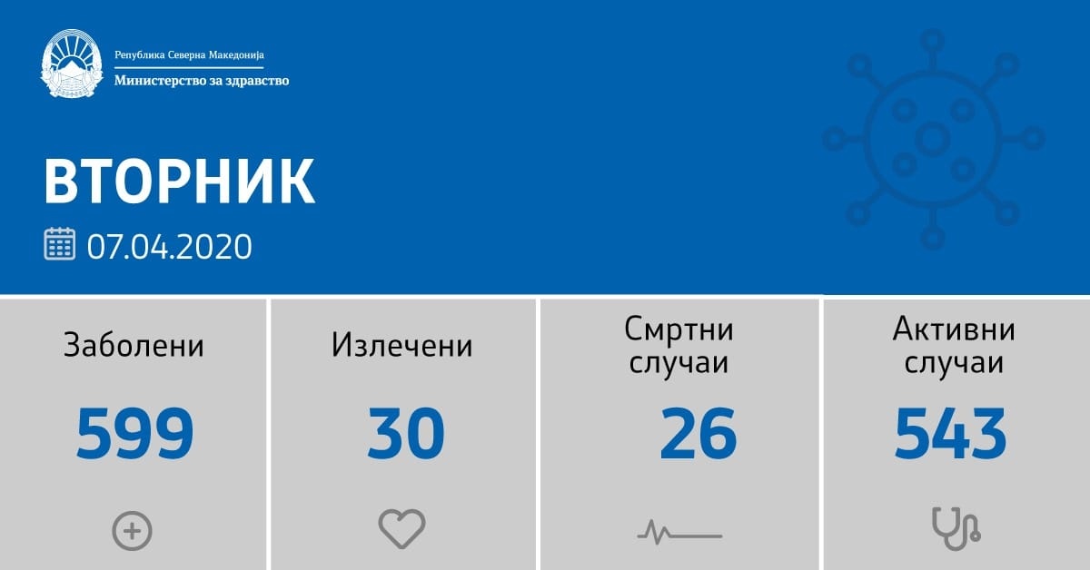 29 нови позитивни на Ковид 19 во земјава – 4 починати