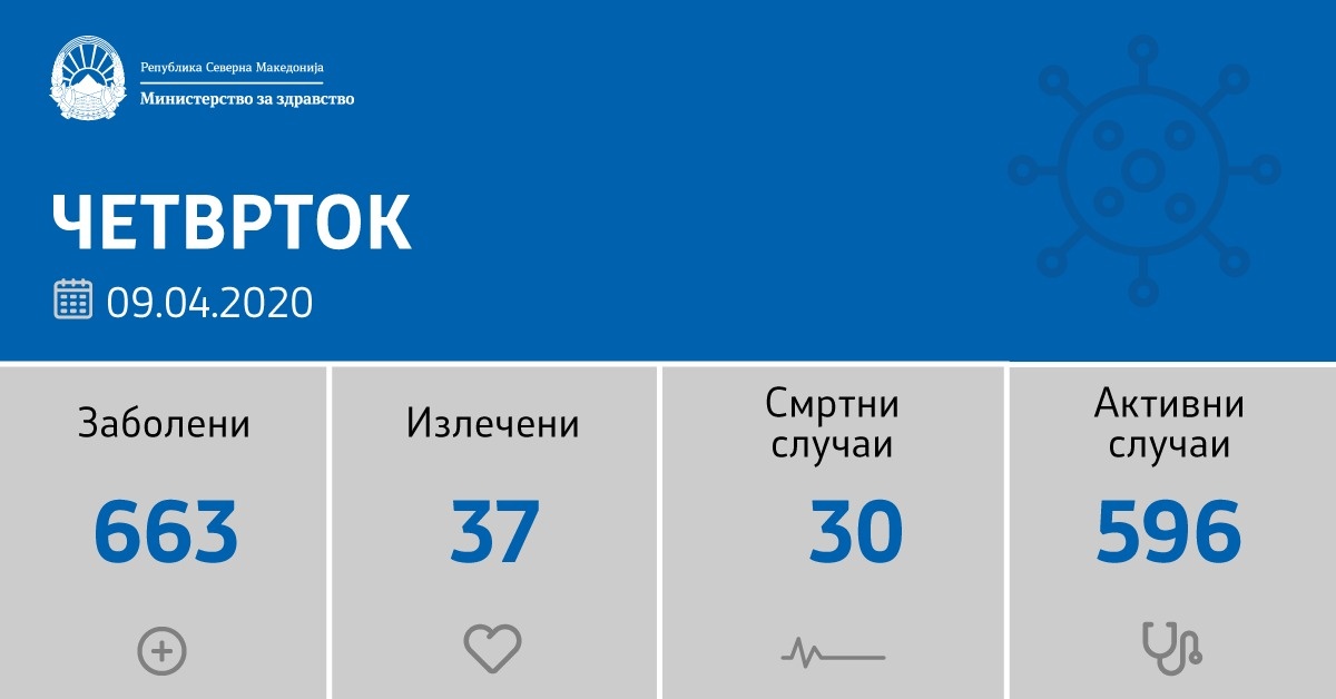 46 нови дијагностицирани од корона вирусот во изминативе 24 часа
