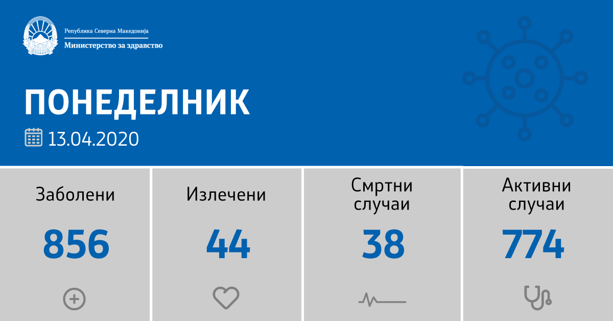 26 нови заразени со Ковид 19 – 4 лица починати