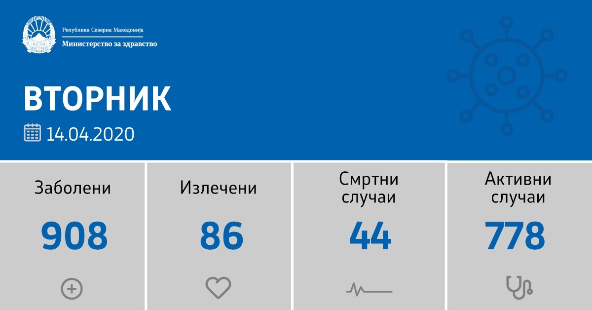 54 нови дијагностицирани со Ковид 19, оздравени 42 лица и шест починати