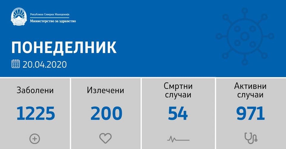 18 нови случаи на Ковид 19 – оздравени 21