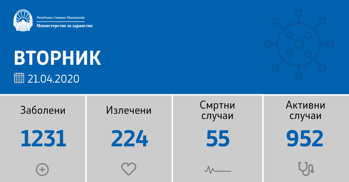 7 нови позитивни на Ковид 19, излекувани 24