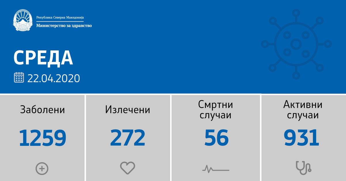 48 излекувани и 28 нови позитивни на Ковид 19