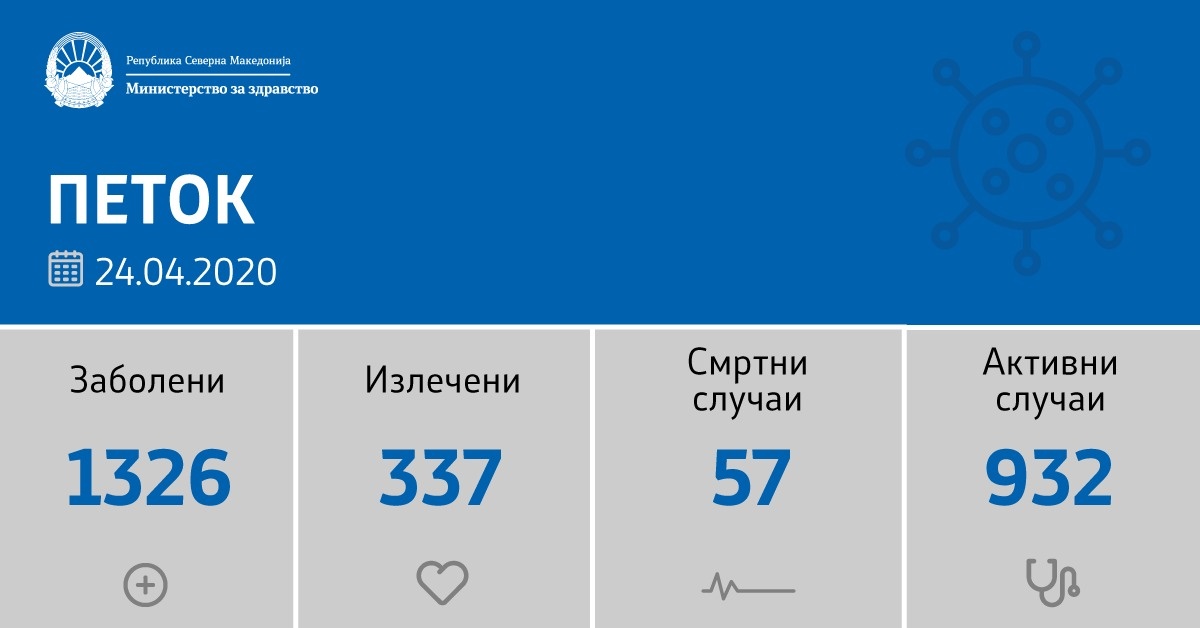 36 оздравени – 26 нови случаи на Ковид 19