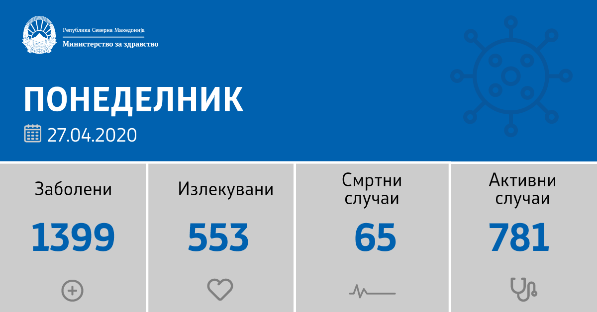 13 нови случаи на Ковид 19 и 53 оздравени во изминативе 24 часа