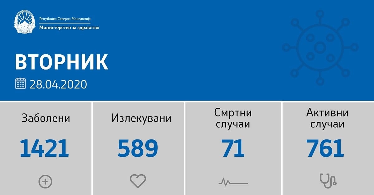 Шест починати, 22 нови позитивни на Ковид 19