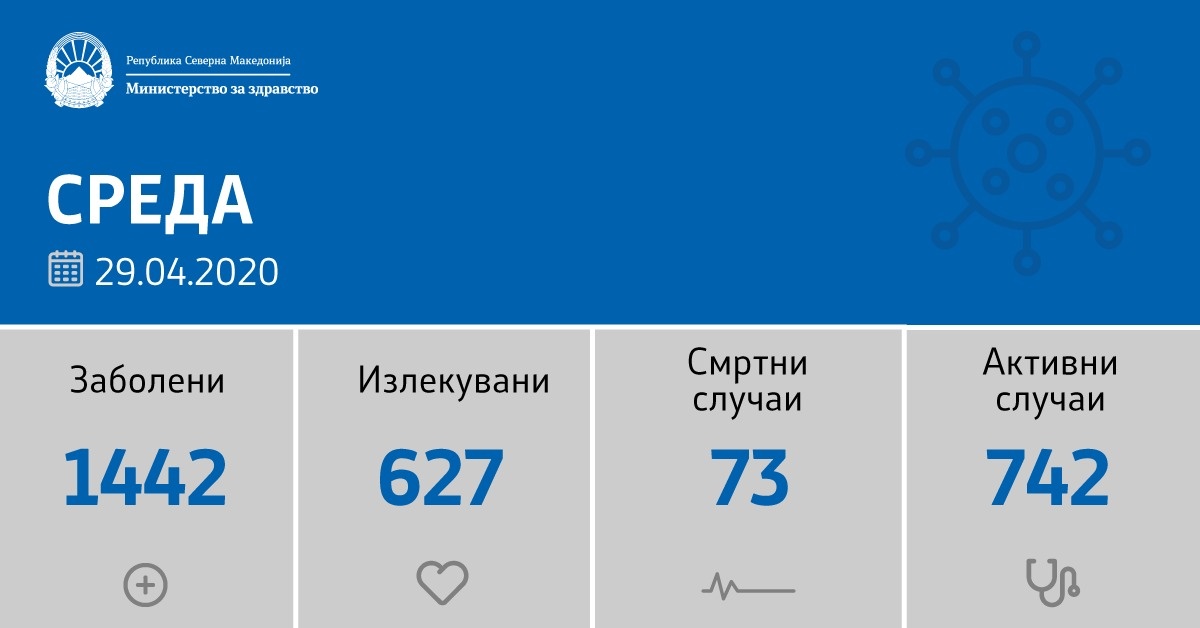 38 оздравени, 21 нов случај на Ковид 19