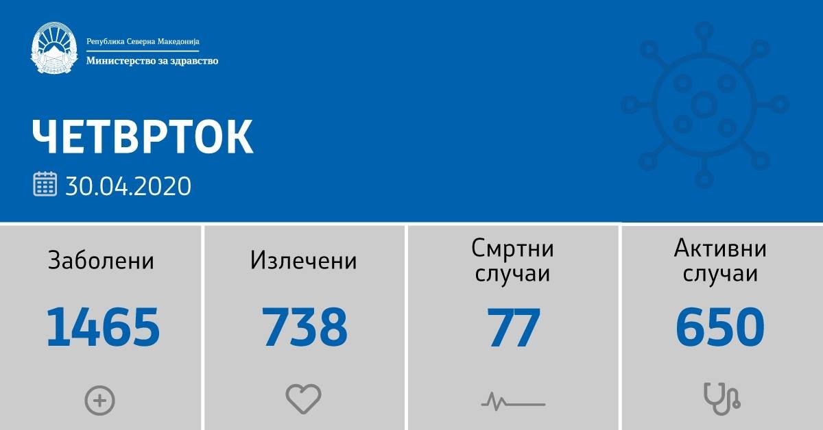 23 нови позитивни на Ковид 19