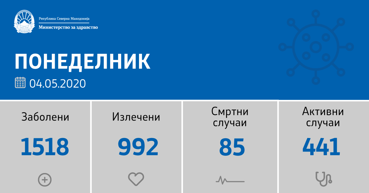 Седум нови позитивни на Ковид 19, оздравени 47 и еден починат
