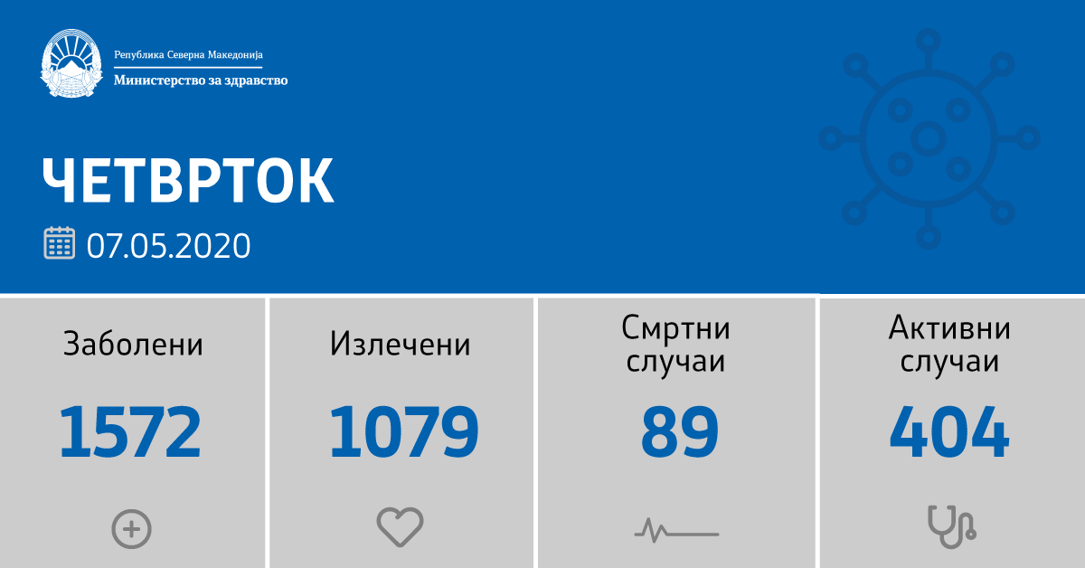 Повторно се зголемува бројот на нови позитивни на Ковид 19 во земјава