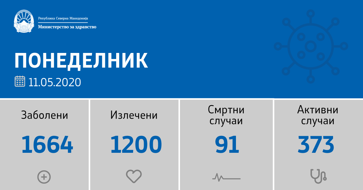 22 нови позитивни на Ковид 19
