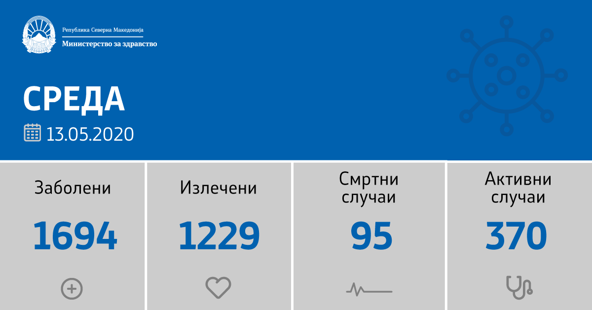 20 нови позитивни на Ковид 19, оздравени 24 пациенти