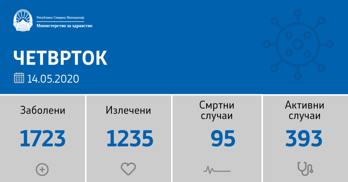 29 нови случаи на Ковид 19 – оздравен и 6 пациенти