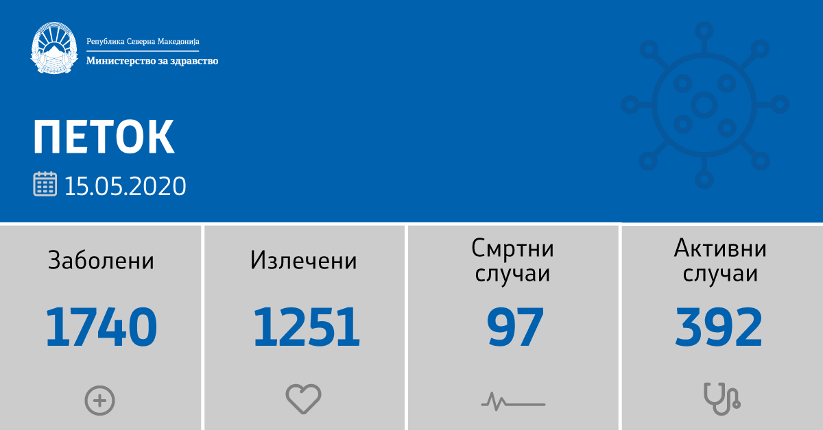 17 нови позитивни, 16 оздравени, двајца починати од Ковид 19