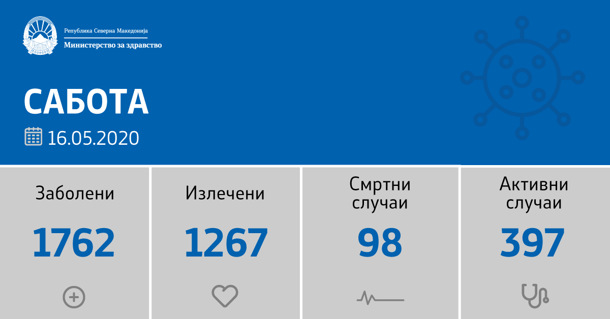 22 нови случаи на Ковид-19, оздравени се 16 пациенти