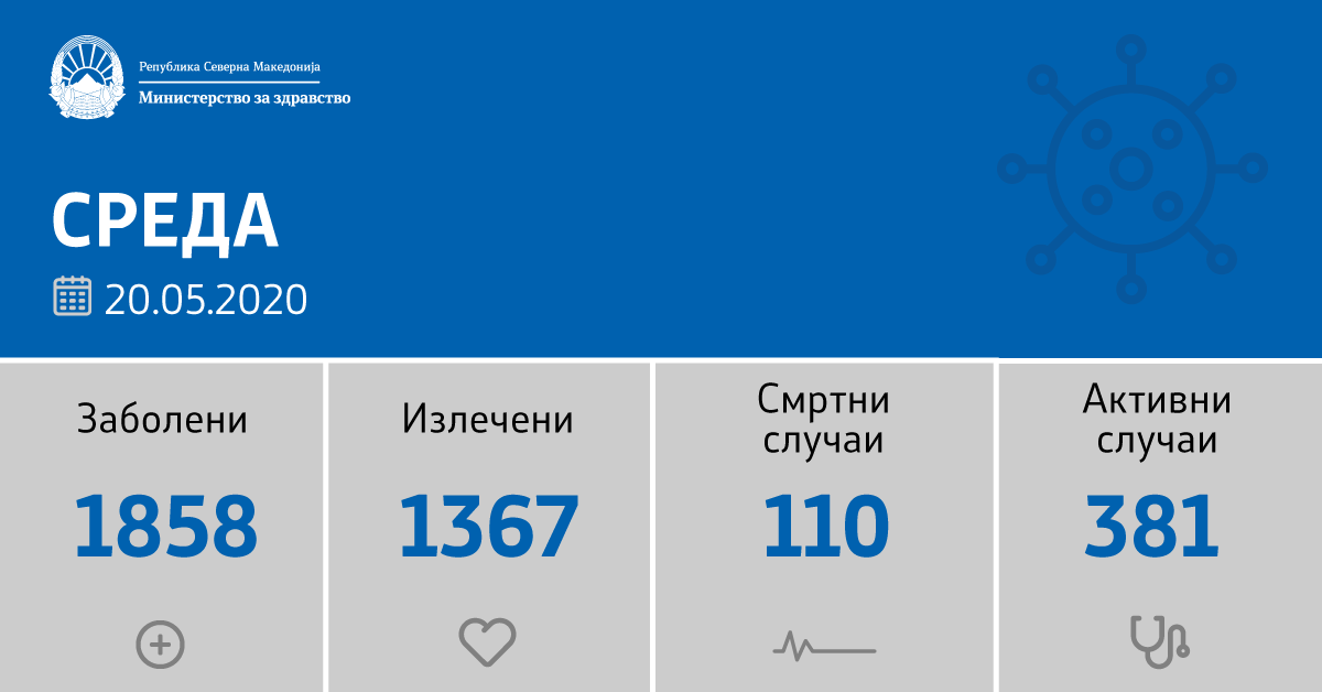 19 нови позитивни на Ковид 19 – четири смртни случаи