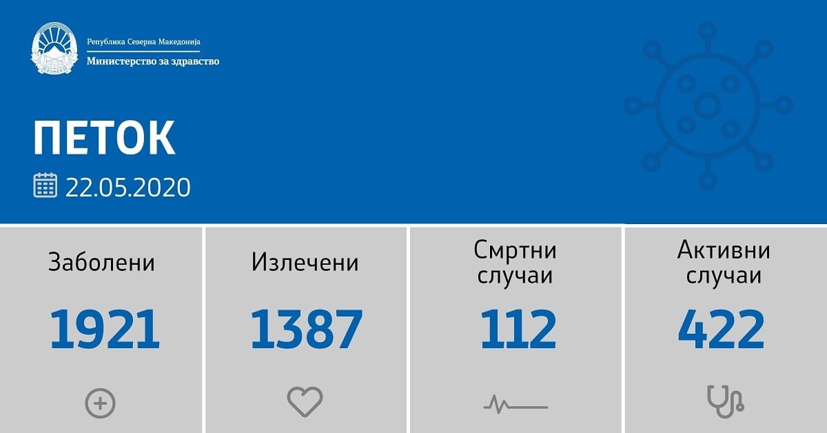 23 нови позитивни на Ковид 19 – еден нов случај и во Неготино