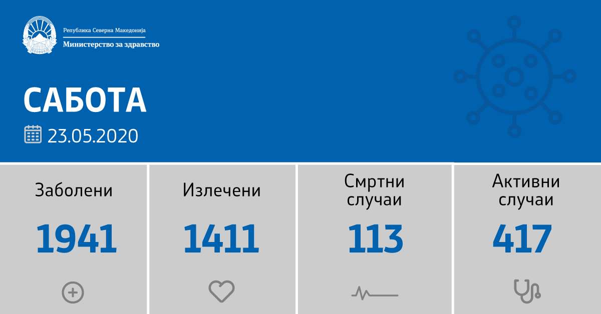 20 нови заболени од Ковид 19, еден починат