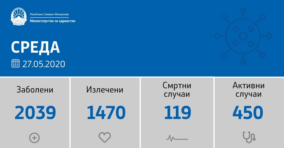 622 тестирања, откриени 25 нови позитивни на Ковид 19