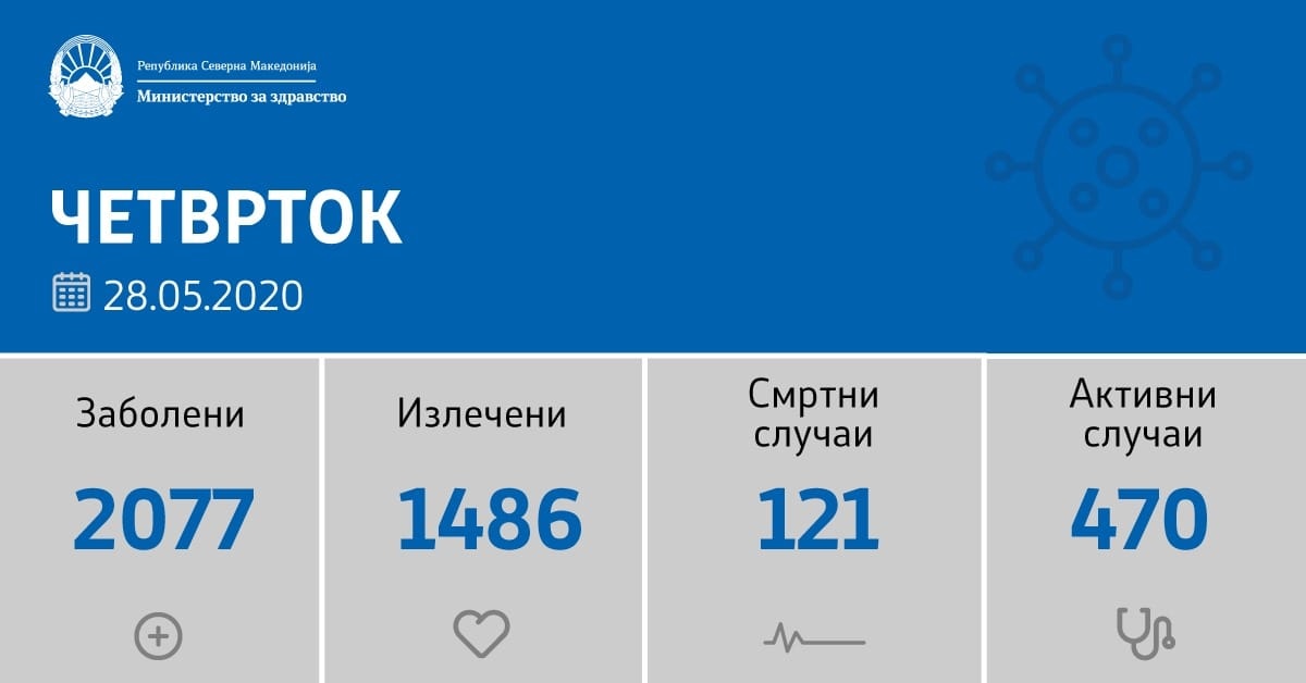 38 нови позитивни на Ковид 19 – двајца во Неготино, тројца починати!