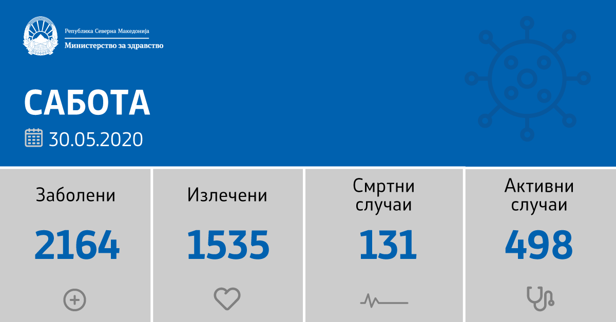 Бројот расте: 35 нови позитивни на Ковид 19 од 1120 тестирања