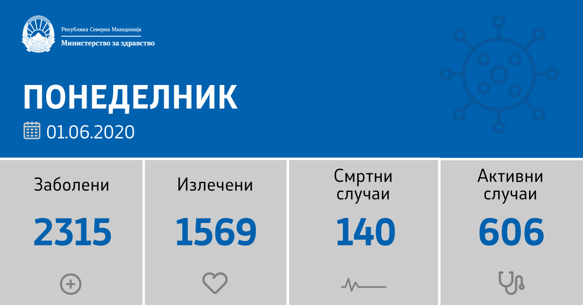 Значително зголемен број на позитивни од корона вирус: 89 нови позитивни, седум починати