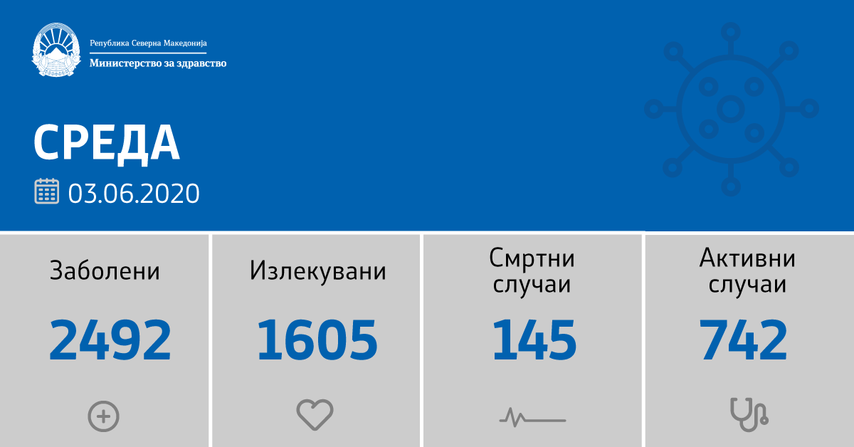 101 нов случај на Ковид 19 во изминатото деноноќие