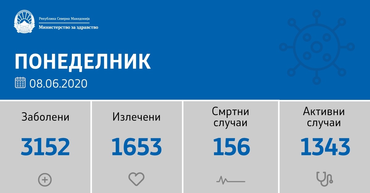 127 нови позитивни на Ковид 19 од 702 тестирани