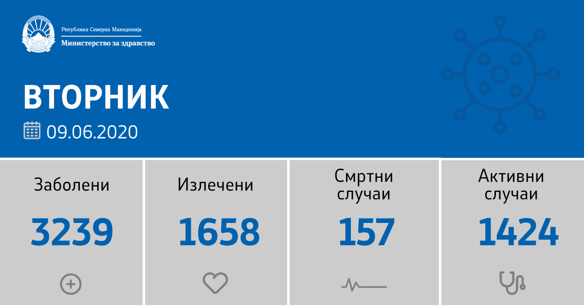 Почна да опаѓа бројот на нови случаи: 87 нови позитивни на Ковид 19 од 987 тестирања
