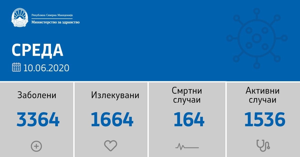 Над 1000 тестови, а откриени 125 нови случаи на Ковид 19