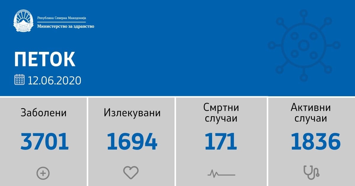 164 нови позитивни на Ковид 19