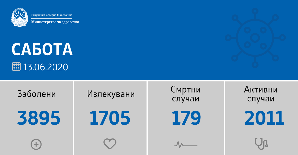 Продолжува да расте бројот на нови позитивни на Ковид 19: Евидентирани 196 нови случаи