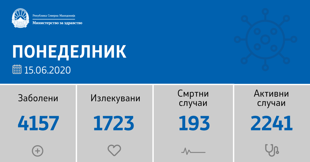 103 нови позитивни на Ковид 19 – петмина починати
