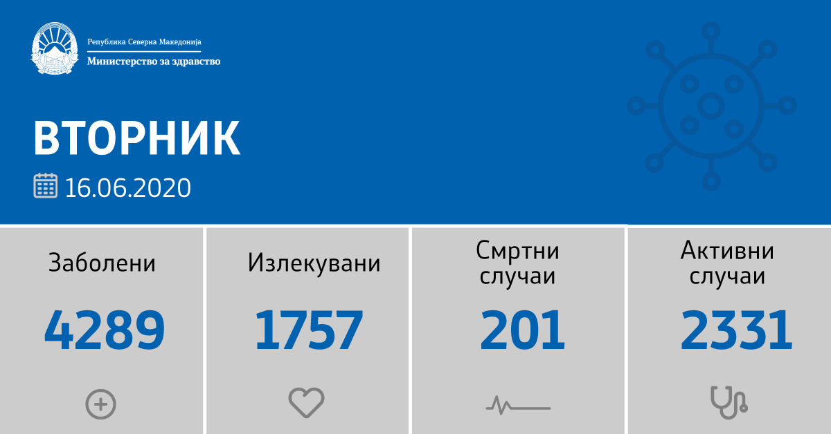 134 нови случаи на Ковид 19
