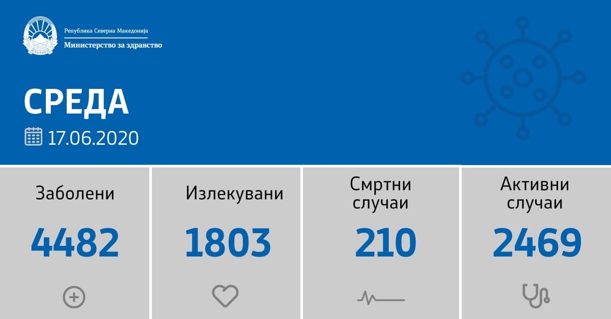 193 нови случаи на Ковид 19