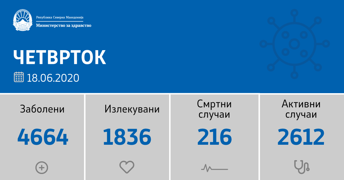 Шест починати и 182 нови случаи на Ковид 19