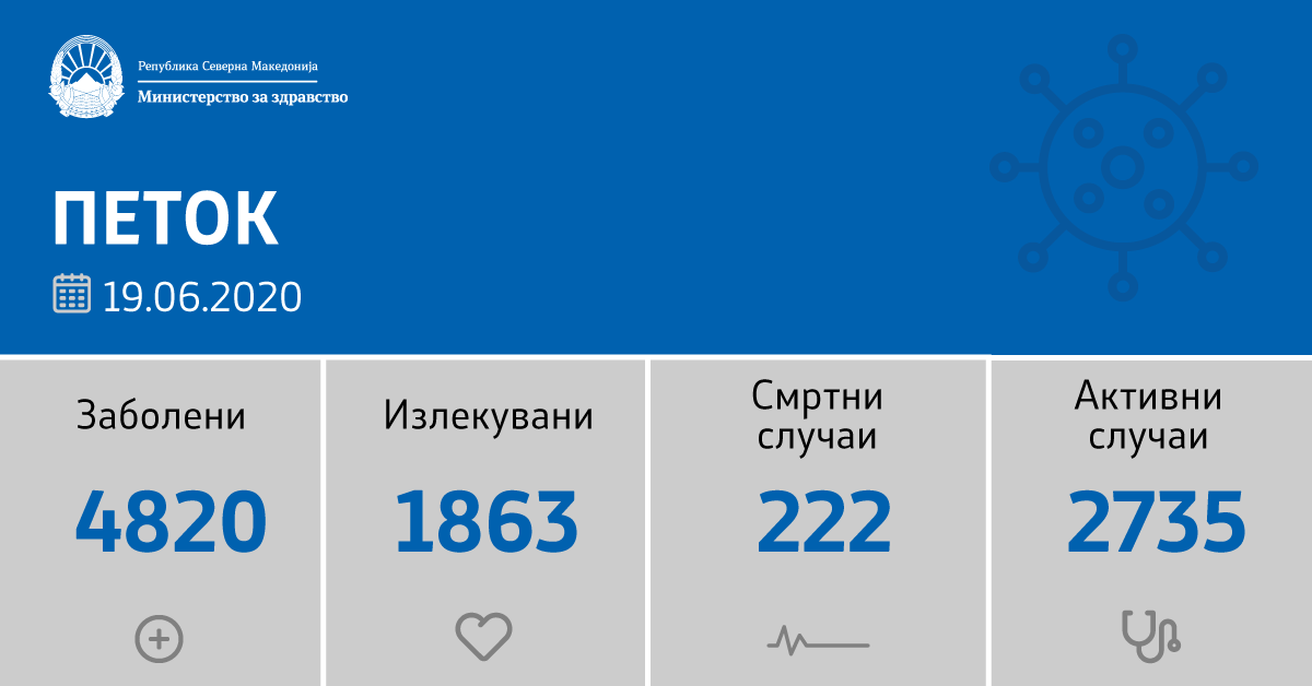 156 нови случаи на Ковид 19