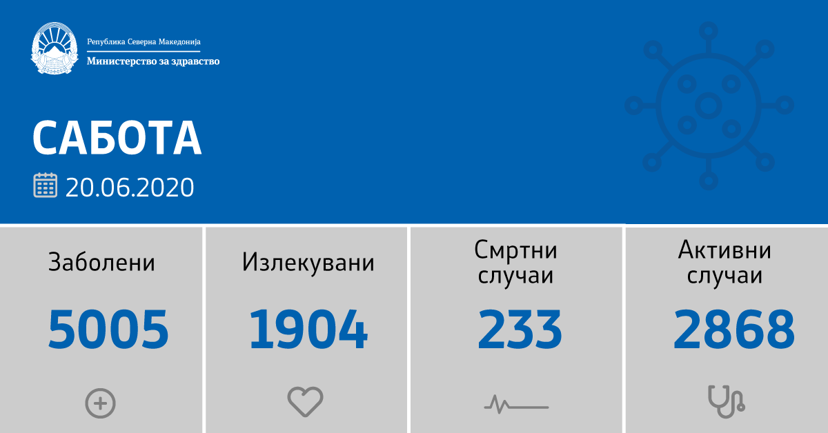 185 НОВИ ПОЗИТИВНИ НА КОВИД 19, ПОЧИНАТИ 11 ЛИЦА