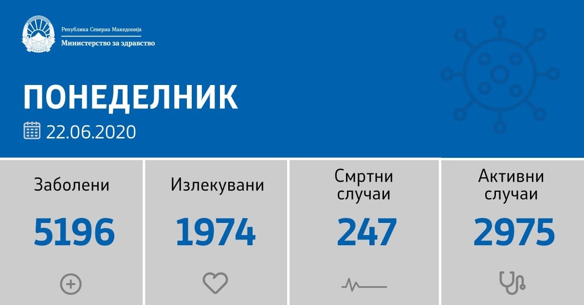 90 нови позитивни случаи на Ковид 19 , деветмина починати