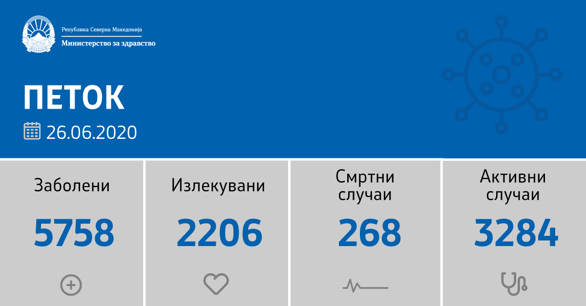 163 нови позитивни на Ковид 19, тројца починати