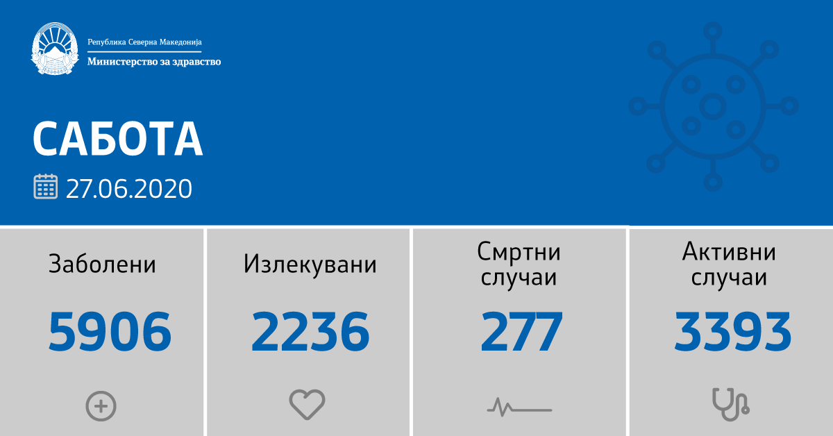150 нови позитивни на Ковид 19, починати се девет лица