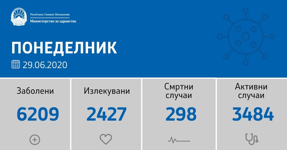 132 нови случаи на Ковид 19, починати 12 лица