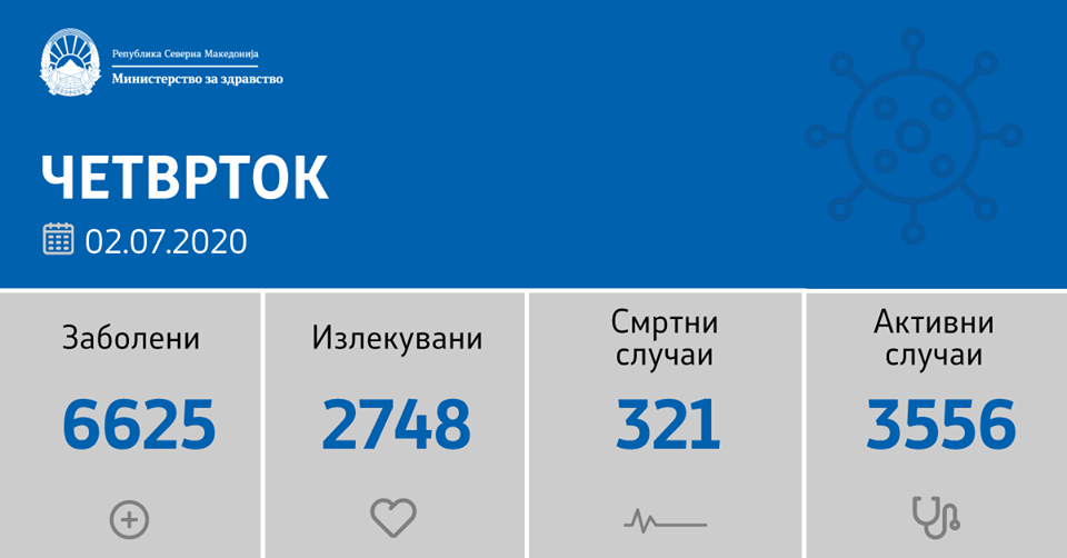 15 починати и 173 нови позитивни на Ковид 19