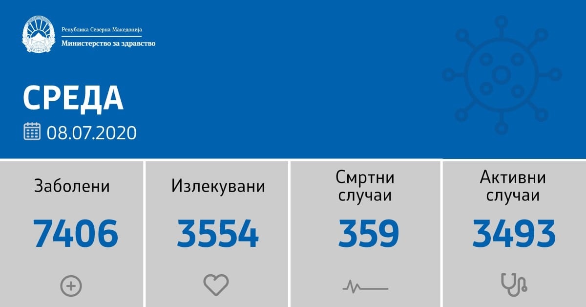 163 нови позитивни на Ковид 19, осум лица починале