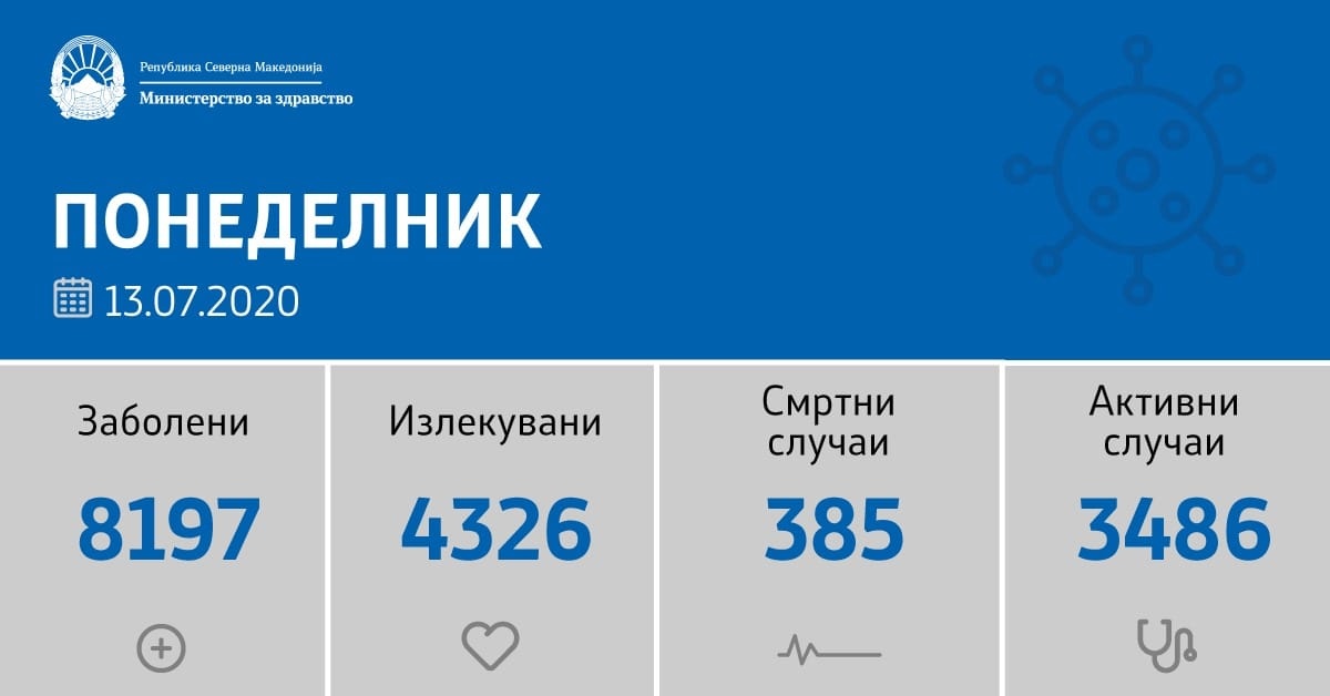 88 нови позитивни на Ковид 19, починати три лица